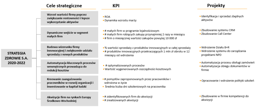 Połączenie celów, KPI i projektów w jednym schemacie